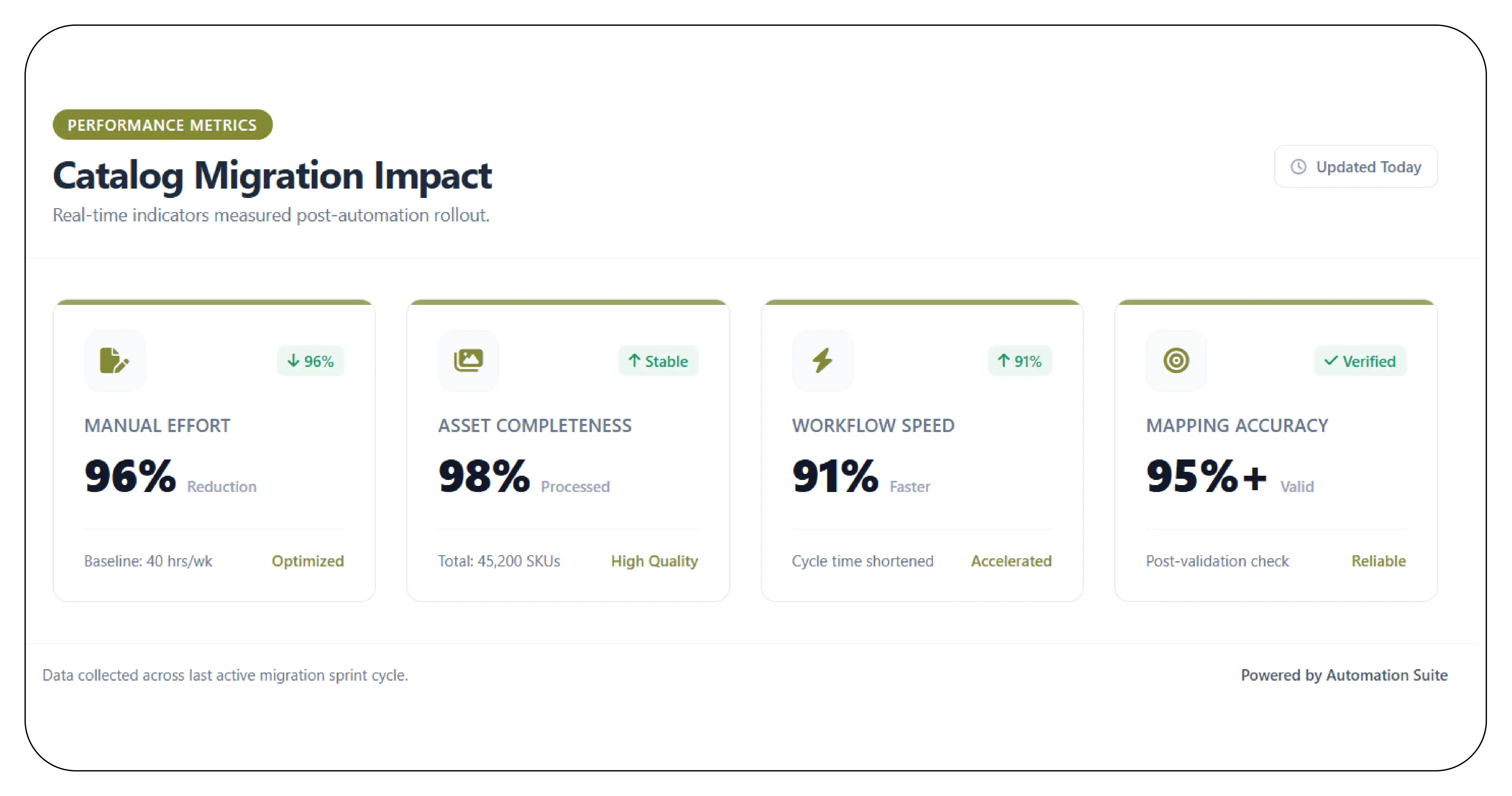 Results & Key Metrics